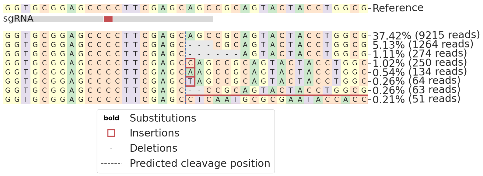 Allele frequency table for WT allele